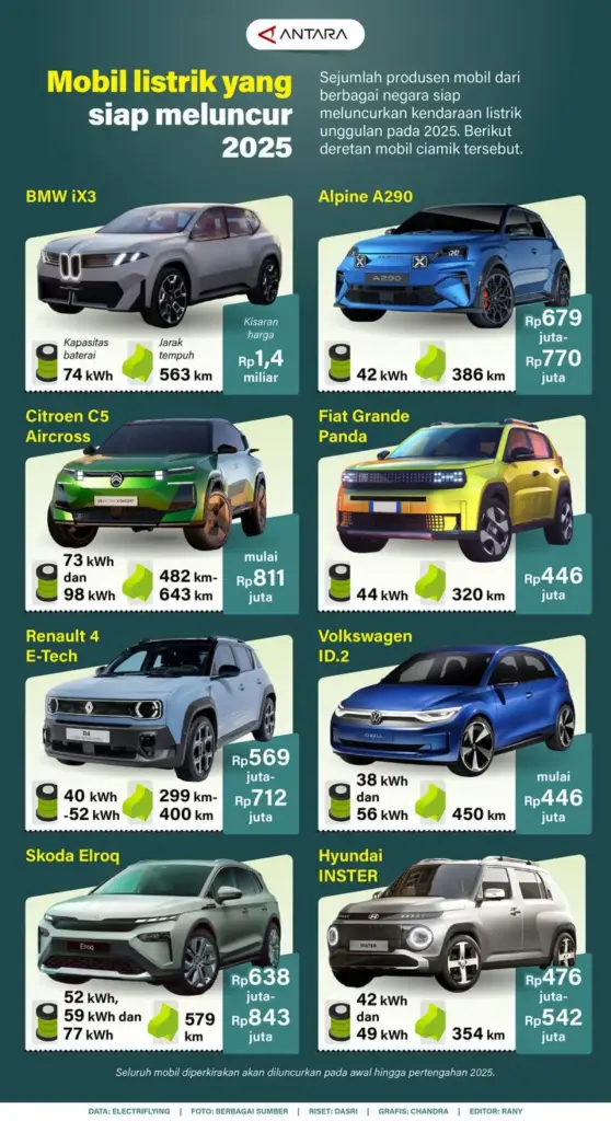 Mobil listrik yang siap meluncur 2025 - Infografik ANTARA News
